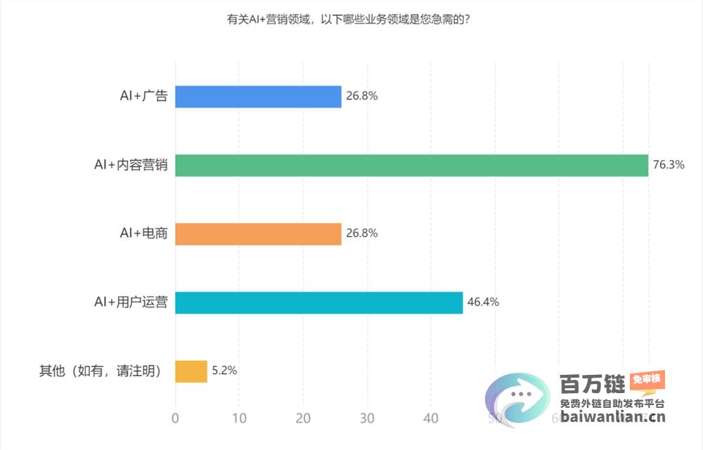 释放人力资源潜力 新AI窗口红利 员工服务客户量飙升7倍 (释放人力资源效能)