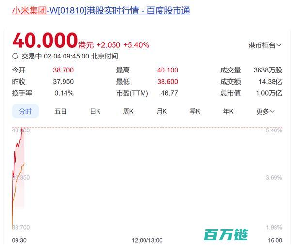 小米股价飙升超40港元大关 历史新高达成 总市值突破万亿大关 (小米股价飙升创近四年新高)